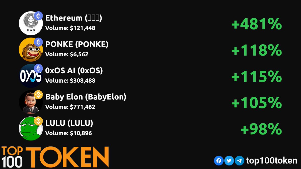 Wednesday DEX gainers! 💎🚀
        
<a href="/ketaicoin/">科太币（Ethereum）</a>
<a href="/ponke_eth/">Ponke on ETH</a>
@0xOSAI
<a href="/BabyElon_BSC/">Baby Elon</a>
@lulubnbvip

#BSC #ETHEREUM #BINANCE