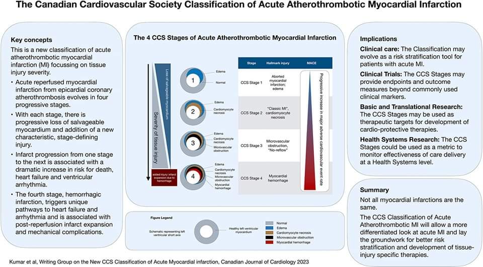New classification of #MyocardialInfarction by Canadian Cardiovascular Society puts the focus on stages tissue injury. 

A new standard for risk assessment, research endpoints and therapeutic targets. 
👉 onlinecjc.ca/article/S0828-…
#cardiology #CardioTwitter #CardioEd #MedEd
