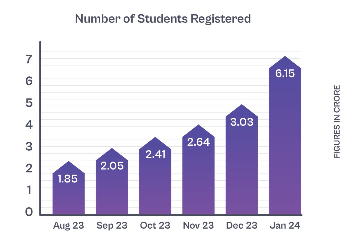 EduMinOfIndia's tweet photo. Exciting milestone reached! 
Over 6 crore students now have their unique IDs, paving the way for a more streamlined and personalized educational experience. 

 #EducationForAll #DigitalIndia #NEP2020 https://t.co/G5mYIwYalm