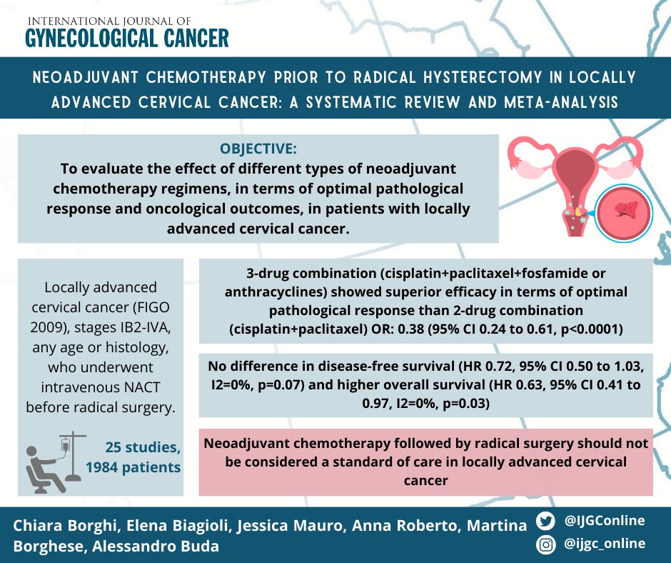 IJGConline's tweet photo. NACT prior to #RadHyst in locally advanced #CervicalCancer: a systematic review - meta-analysis @Jessica_mauro3 @alicchio72

💻 https://t.co/S9NaRsLzUQ

@pedroramirezMD @HsuMd @JayrajAarthi @AndreFernandes2 @IGCSociety @ESGO_society @ENYGO_official @OncoAlert @IJGCfellows @GynMe4 https://t.co/Z8niAGBEe3