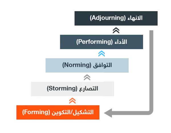 التصارع أو الاختلاف أو العصف وعدم التوافق
مرحلة مهمة لبناء فريق منسجم ومتماسك،
وخلق وجهات نظر واتجاهات متوافقة،
حتى على مستوى فهم أساليب عمل كل فرد
وطريقة تفكيره وإنجازه..

(نموذج سلم توكمان لتشكيل الفريق) 🌱

#المجتمع_الوظيفي