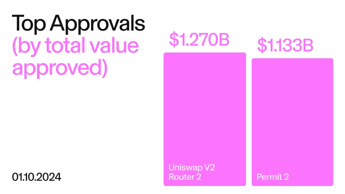 The #1 and #2 most approved contracts on Ethereum are Uniswap contracts🦄