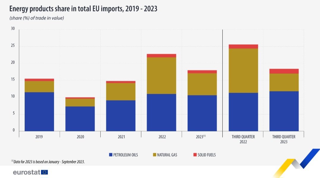 Imports of energy products made up 17.7% of all EU imports in Q3 2023. 🇳🇴🇺🇲 #Norway and #UnitedStates - key energy suppliers! #energy #EnergyTransition #SDGs #climatechange #Sustainability @ProfStrachan @climateguyw @Sdg13Un #EnergyEfficiency ec.europa.eu/eurostat/en/we…