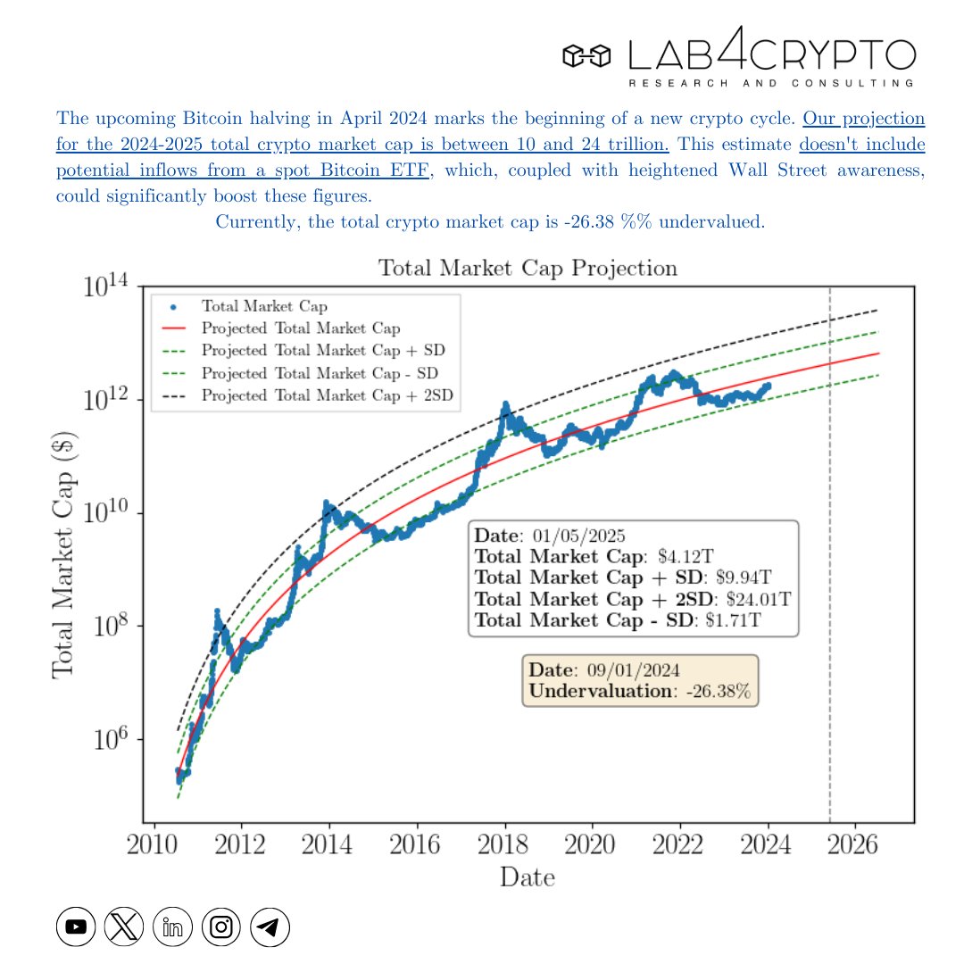 Bitcoin halving in April 2024 sets the stage for a fresh cycle. Projections  for 2024-2025 hint at a total crypto market cap between 10-24 trillion.  Watch for potential boosts from a spot #