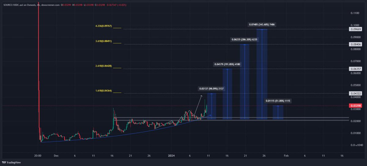 TradifyLabs's tweet image. ⚛️ Cosmos Ecosystem - @SourceProtocol_ $SOURCE 💎

🚨 $SOURCE Update❕

$Source is doing a really good job!

Momentum still holding bullish.

From the Signal $SOURCE did +50% Pump, and it´s still only the beginning.

#CosmosEcosystem #1000xGems #lowcapgems #altcoins #Bullrun