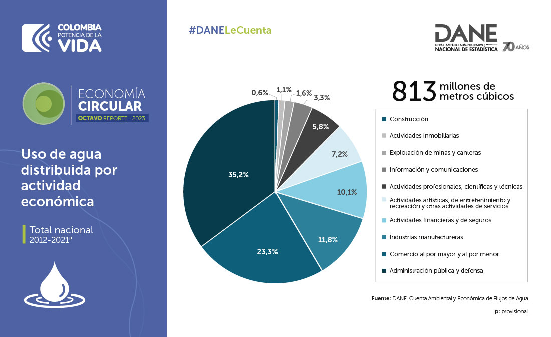 DANE_Colombia's tweet photo. #DANELeCuenta💧En 2021 las actividades económicas consumieron 813 millones de metros cúbicos de #agua en #Colombia. 
La actividad que más agua consumió fue Administración pública y defensa, representando el 35.2 % del total. #EconomíaCircular #OctavoReporte https://t.co/6CZlv3E6h2
