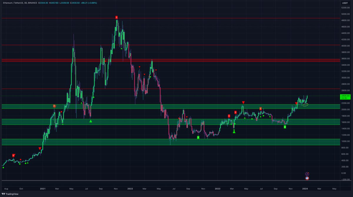 MTI_Trading's tweet photo. Ethereum is pumping on the day the Bitcoin ETF will probably be approved. You gotta love crypto 🤣

Here you see why these HTF levels are so important. On the last pullback $ETH came back to the support level and pumped from there. Looks like we will go to the red level next! https://t.co/hNlnq9dKnk
