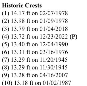 High tide in Portland reached 13.8 feet this morning. That takes the number three spot on historic tides list.