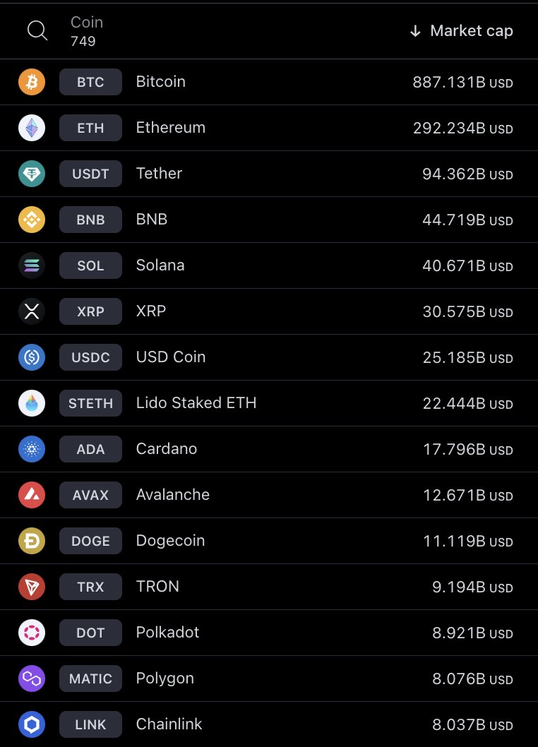 The 15 largest cryptocurrencies by market cap