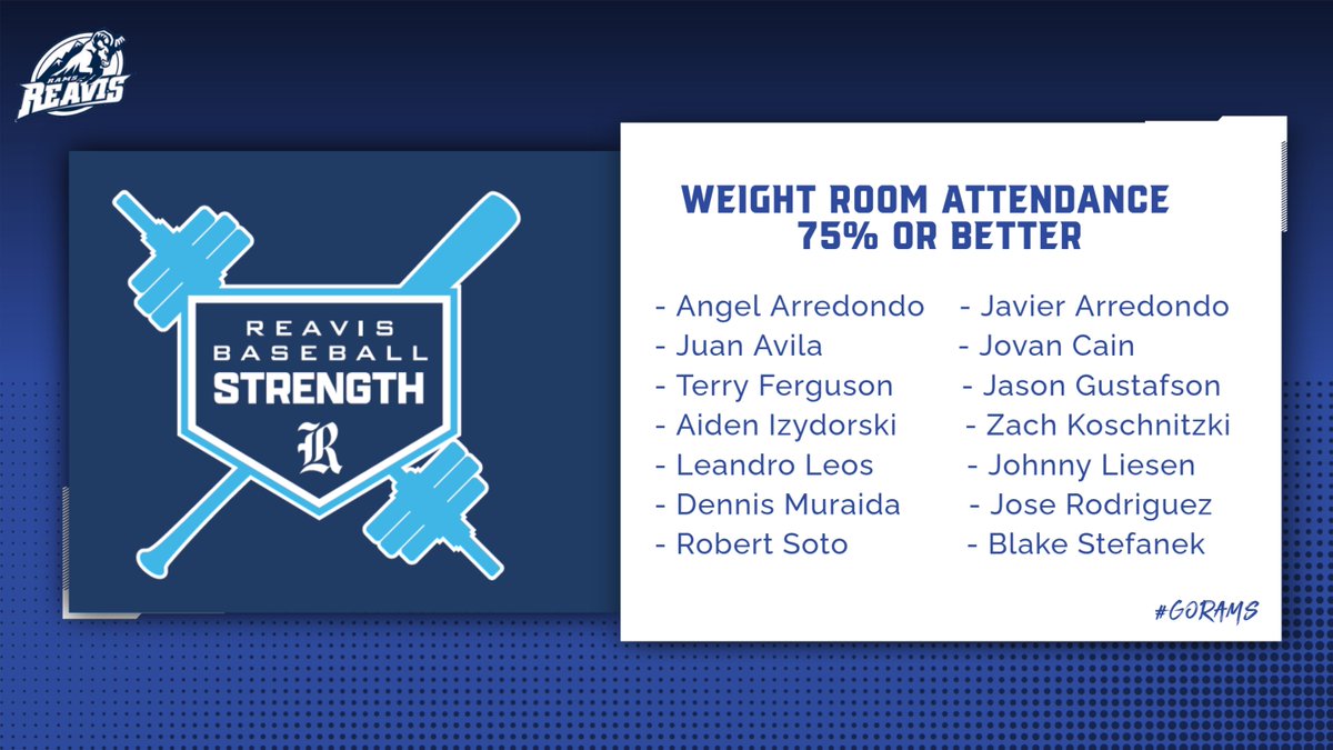 ReavisBaseball's tweet photo. We would like to recognize the following players who have shown consistent dedication throughout our offseason work-outs.  The Rams started lifting the first week of school and these athletes have shown an attendance rate of 75% or better. https://t.co/PQfRplCCgS