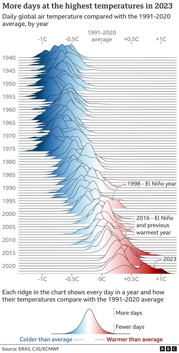 cassouman40's tweet photo. Tectonique des plaques climatiques! C'est ma 1ere impression en découvrant ce visuel.
Le réchauffement est sans précédent depuis au moins 2000 ans &amp; le niveau de température globale  (moyenne décennale) est le +chaud depuis au moins 120.000 ans
Source: https://t.co/SS0bODbItg https://t.co/tk5DVbTxlY