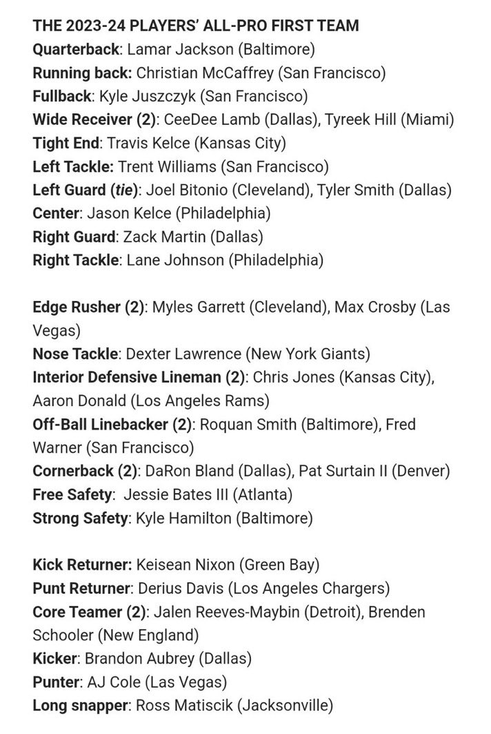 The NFLPA has unveiled the 2023 Players’ All-Pro First Team, voted on by  the players themselves.