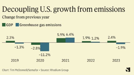 Looks like the US can grow and cut emissions at the same time, per data from @rhodium_group featured in @semafor's Net Zero newsletter: semafor.com/newsletter/01/…