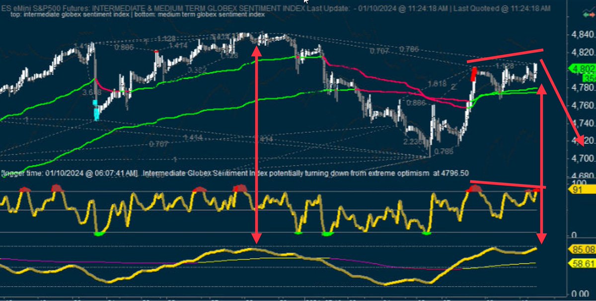 mcm_ct_usa's tweet photo. This delusional action is getting very stretched with euphoria everywhere and #mGSI in extreme optimism with unconfirmed retest ongoing for $ES_F https://t.co/KM5kbnWCMb