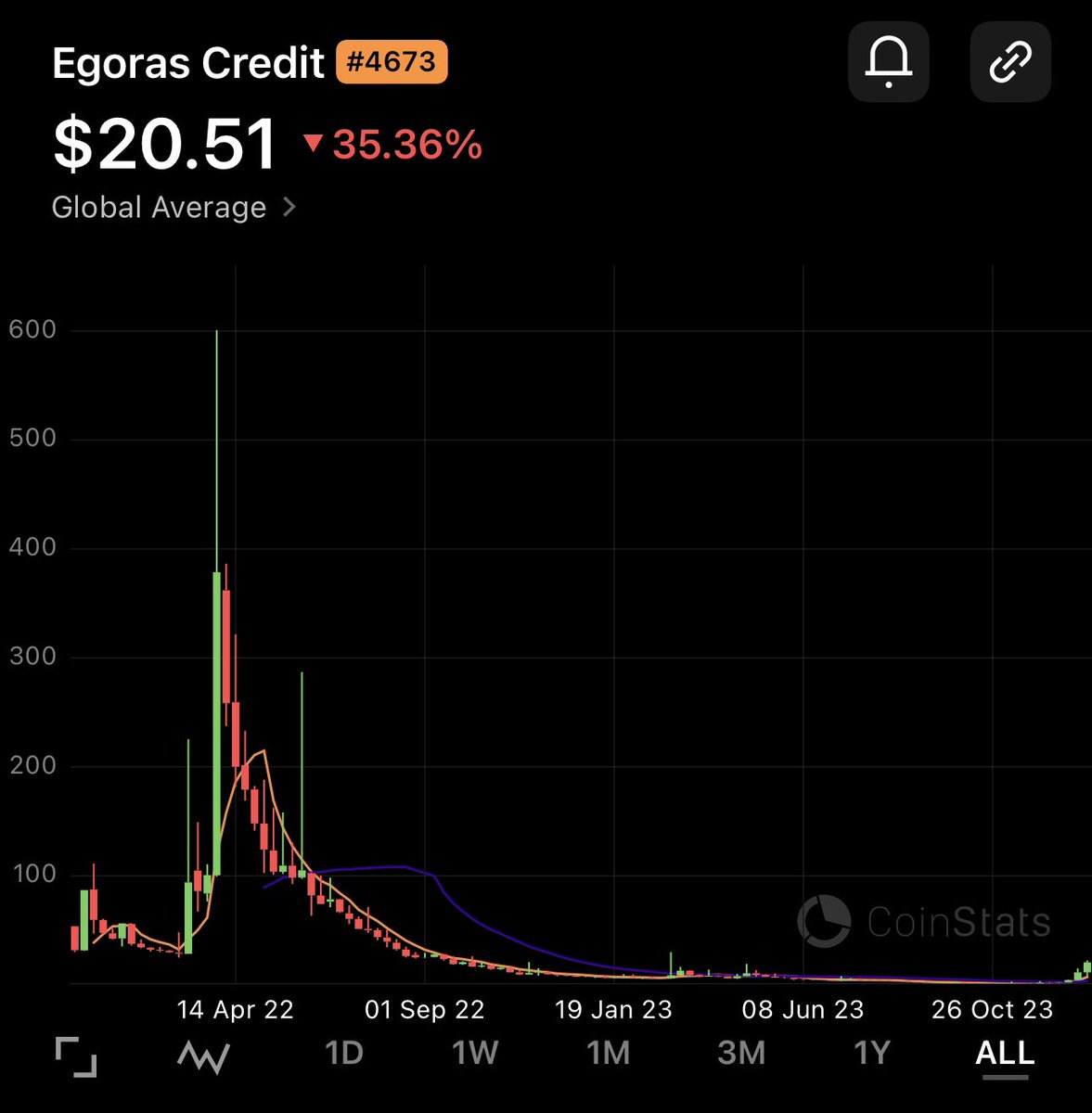 TheCryptoKazi's tweet photo. 1 $EGC at 1.5M MC is $20.
1 $EGC at 15M MC is $200.
1 $EGC at 150M MC is $2000.
ATH is at $900, but I think this trades much higher than that. Beautiful chart reversal too. https://t.co/oBStpXPtQF
