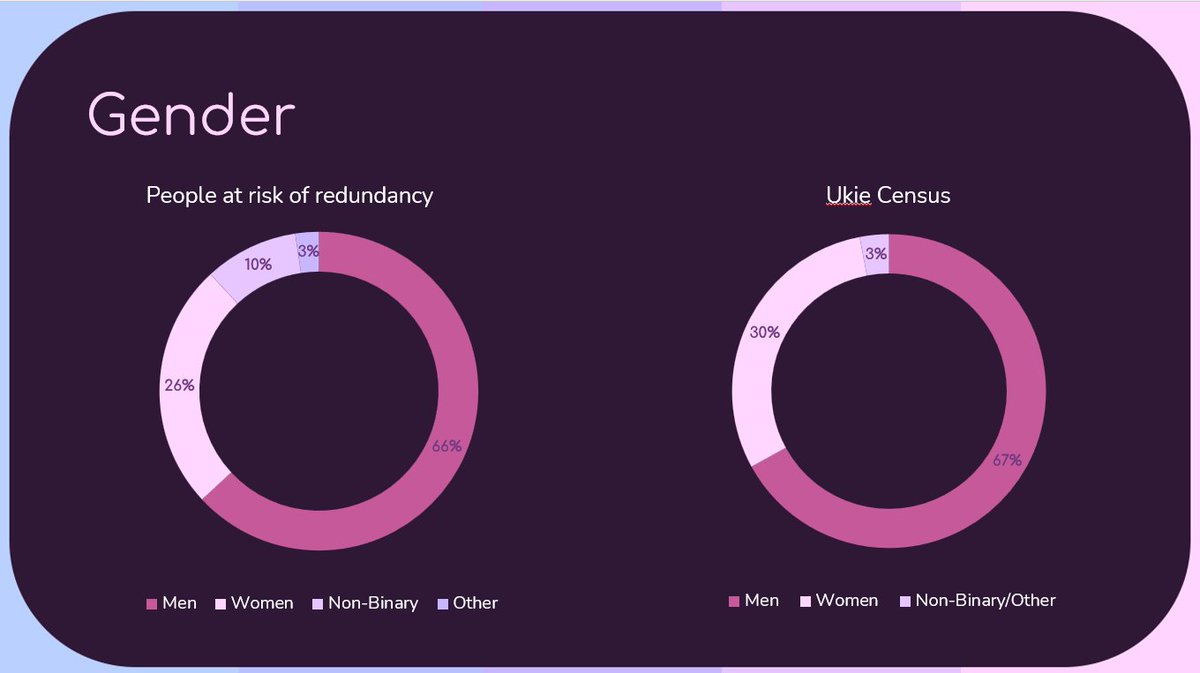 Last year, with the help of @GabrielIdowu_ I put together a survey to understand who was impacted by redundancies. To no surprise, marginalised people were more likely to be impacted. I took some time to compare it with the Ukie census, starting with gender: (🧵1/ 6)