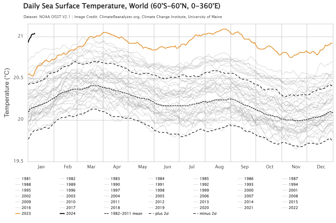 For those keeping track, yesterday's global SST reached yet another new record, at 6.23σ above the 1982-2011 mean.