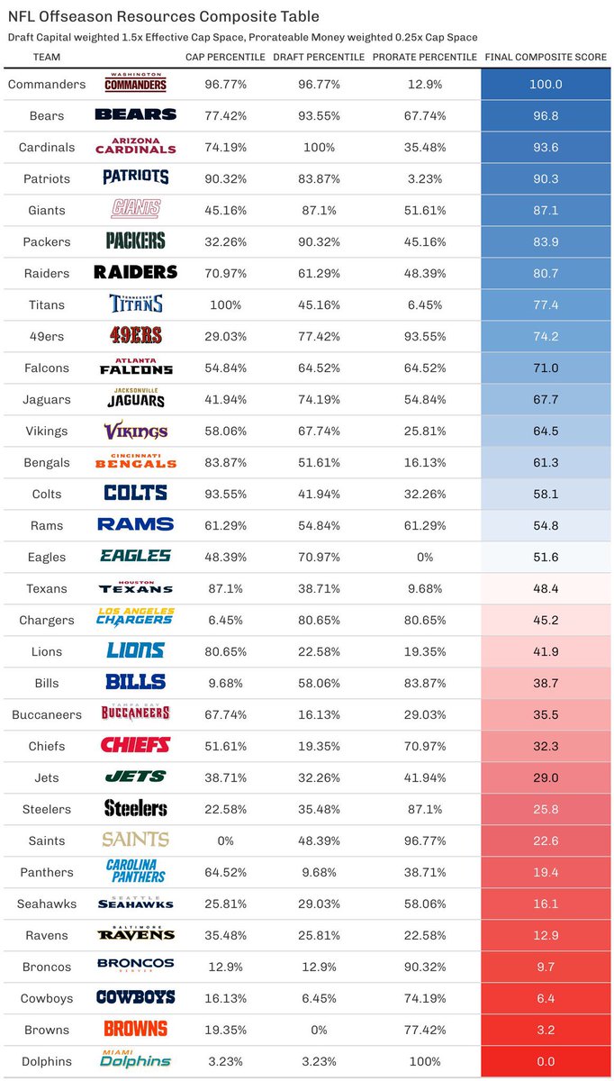 JoshTaylorFB's tweet photo. Washington is in a position to have the right people completely change this team and franchise, and be successful. This offseason is the biggest in franchise history, and the resources are there. This is why you traded Sweat and Young. #HTTC https://t.co/NYmSszjEAX