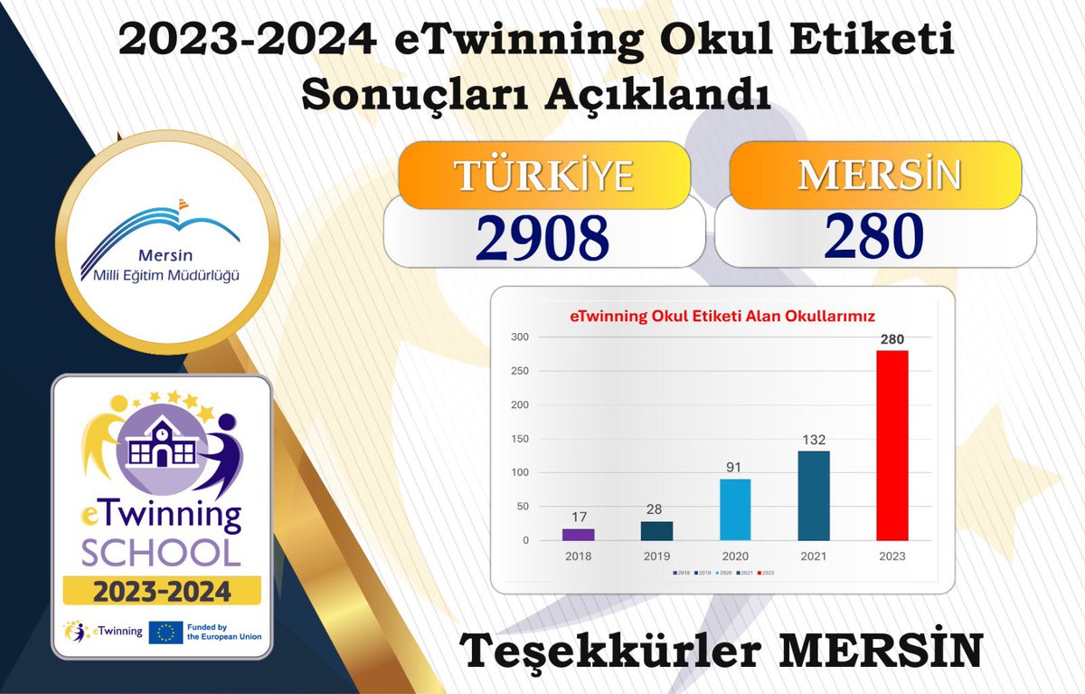 🏫2023-2024 Dönemi eTwinning Okul Etiketi Sonuçları Açıklandı🏆
 
❗️44 ülke arasında, eTwinning Okul Sayısı bakımından ülkemiz ve ilimiz zirvede yer aldı. 📈

📌2022 yılı Kasım ayında başlayan adaylık süreci 21 Şubat 2023 te tamamlanmış, itiraz süreci ile birlikte 10 Nisan