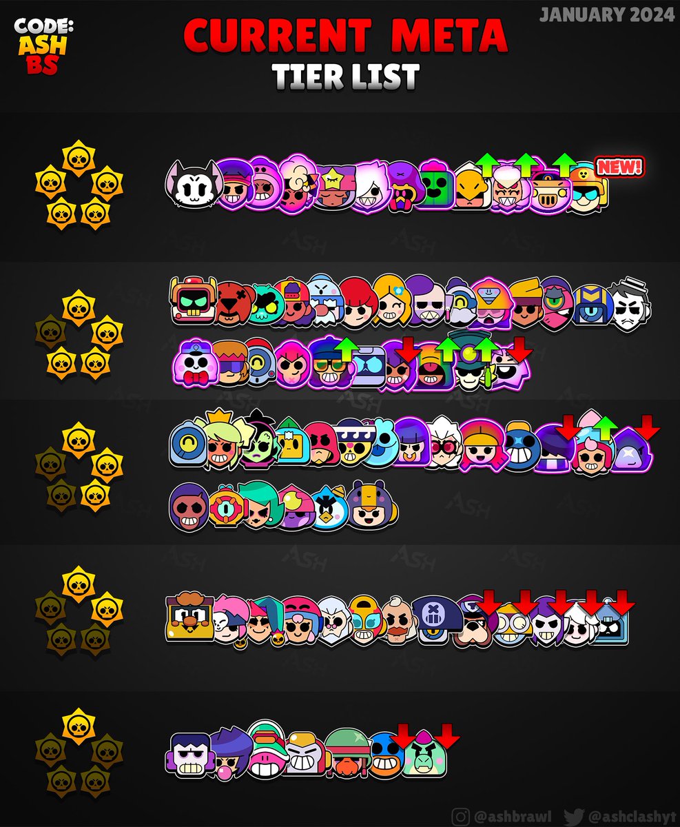 AshClashYT's tweet photo. Ash’s Current Meta Tier List! ⭐️
—January 2024 Edition

Kit is in charge at the top of the meta! 🐱 
The five star brawlers are better defined now, as Bo can be strongly argued as a Top 5 brawler now!  🏹 
Charlie makes it back to 5 stars, even after many nerfs. She’s still one of the most versatile brawlers in the game with her two very useful Gadgets and having one of the deadliest Supers! 🕷️ 
Pearl is back to 5 stars as well after receiving a Speed buff! Making her great in all facets: health, damage, defense, wall break, etc. 🍪 
Edgar took a big hit with his Hypercharge after it got nerfed. Still he can be a very deadly late game brawler, especially on Heist. 
Leon has been trending up a lot thanks to his very powerful Hypercharge. 🦎 
Crow hasn’t been able to capitalize much from his Hypercharge, as it takes ages to charge up in a game. 
Janet fans can rejoice, as she’s seeing a steady rise in the meta. 
Primo and Buzz fall to 1 star, as many of the hypercharged brawlers just far outclass and counter them now. 

#BrawlStars #BSTiers #AshMeta