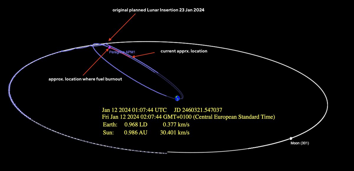 Current Approximate location of Peregrine according to original planned trajectory. As per the latest announcement, APM1 has about 35 hours until fuel burn out which is ~ 12 Jan 01 UTC.  If it has followed the planned trajectory this was very close to apogee which would have…