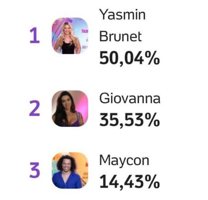 poptime's tweet photo. Nova parcial da UOL, mostra Maycon sendo o brother menos votado (14,43%), neste 1º paredão. #BBB24 https://t.co/x3umR2ez4Q