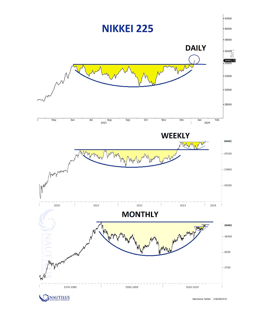 NautilusCap's tweet photo. $nky  #nikkei225 - Gotta love fractals.  Especially when objective evidence supports the validity of a potentially sustainable breakout. https://t.co/GC5ACMkA3h