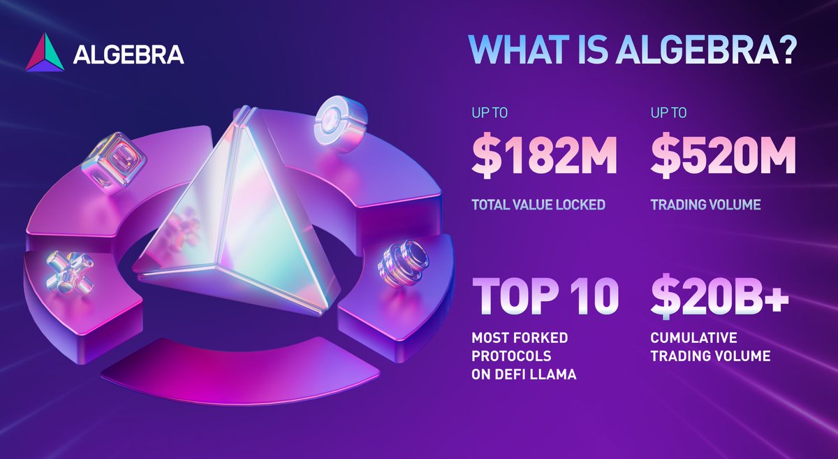 vtikhomirov75's tweet photo. What is Algebra DEX Engine? 🤔

🤝 A B2B project for DEXes: providing over 15 decentralized exchanges with top-notch V3 & V4 codebases.

❤️‍🔥 Awesome stats: $20+ Billion in Cumulative Volume, with up to $520 Million 24h Trading Volume & up to $180 Million TVL.

💰 Top-tier DEX Protocol: securing the 8th position in the top 10 most forked protocols on DeFiLlama.

❣️ Deflationary Ecosystem: distributing 70% of integrated DEX fees by repurchasing & burning $ALGB, reducing circulating supply.

🦄 The Uniswap V4 Rival: Algebra Integral's Modular Architecture is now live via Swapsicle on Mantle & Telos, and is soon to be implemented by other huge players.

And much more! Learn more about it at https://t.co/asFyxJUb6Y