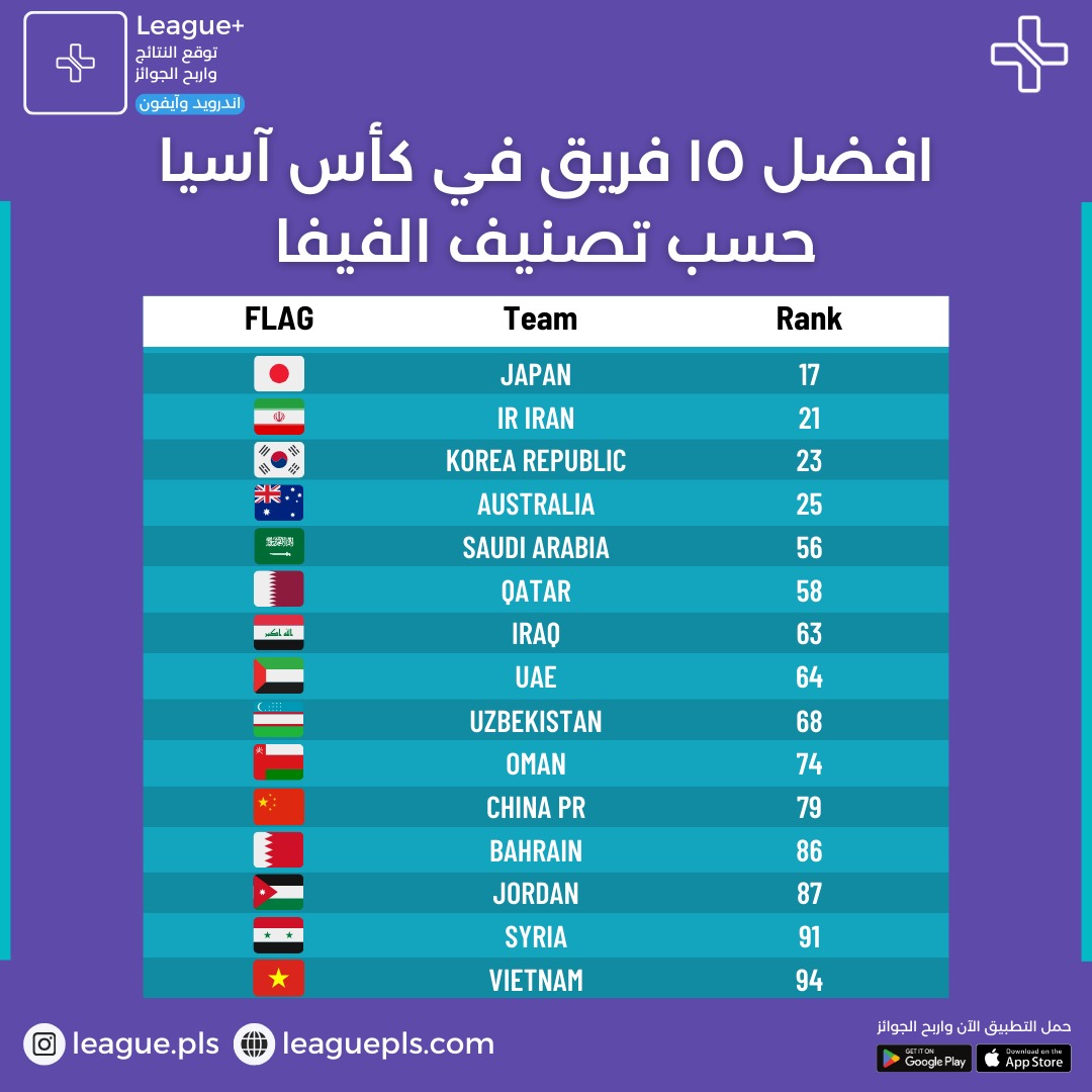 LeaguePls's tweet photo. افضل ١٥ فريق في كأس آسيا ٢٠٢٤
حسب تصنيف الفيفا

العب.... توقع.... فوز

للمزيد من التفاصيل تابعنا على الانستقرام
https://t.co/QzYjjNPRiI https://t.co/YJPqHURu7V