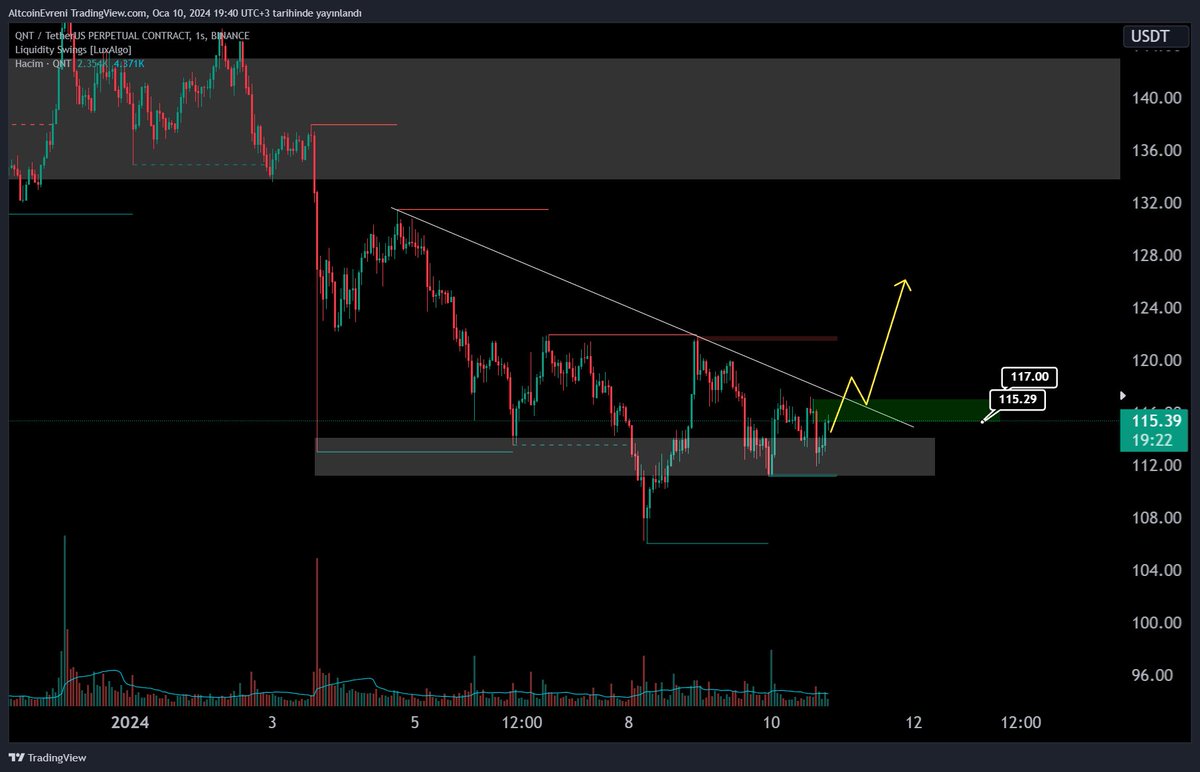AltcoinEvreni's tweet photo. #Qnt chartım

Kırılım Gelirse Retestine Yakın Takip Edilebilir Dostlar 

Daha Fazla Chart İçin Rt+Fav Atmanız Yeterli :)
#btc #bnb #eth #lrc #pendle #ada #avax #sol #dydx  #hnt https://t.co/aBrR4xrfFa