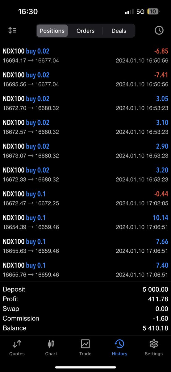 5k Phase 1 passed in only 2 days of trading😏

Had blown the previous 5k account with $300 profit when stop Losses stopped getting used🤣

Will start phase 2 tomorrow with small lots, or wait, watch how the market plays out.

Slowly becoming a sniper…

Inshallah