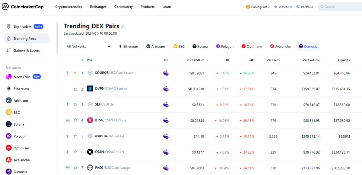SourceProtocol_'s tweet photo. $SOURCE is currently #1 trending pair on #Osmosis!
The Enterprise Web3 movement is well on its way. Here we go Source Force and #Cosmo $ATOM #Crypto community!

https://t.co/Na4ISEXZq0 https://t.co/gQiHM90GqO