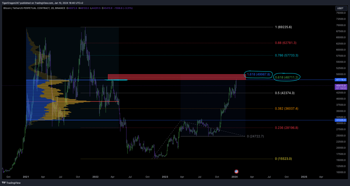 DewaldDayTrader's tweet photo. The market is VERY Bullish, we are facing massive resistance above - 0.618, 1.618, Value Area High and a Monthly Point of Control. A correction might be incoming. 
#Bitcoin #BitcoinETF https://t.co/IyX4YF2cNa