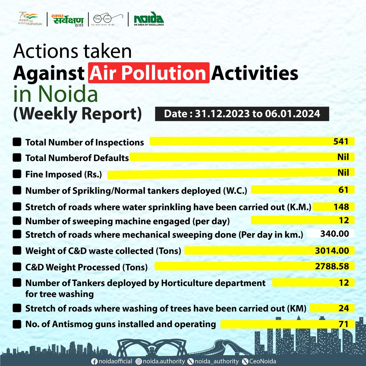 noida_authority's tweet photo. Noida Authority's weekly report (31.12.2023 to 06.01.20224) highlights robust measures against air pollution.
Together, let's strive for cleaner and healthier air!
#NoidaAuthority #AirPollution #NoidaEmissionControl #NoMorePollution #CleanAirNoida #SolutionForPollution https://t.co/XitUINtV9X