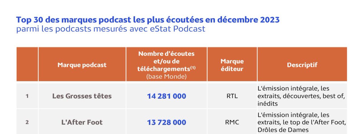 RachelAzriaa's tweet image. 🙏🏻 Les podcasts des @GrossesTetesRTL ont été les plus écoutés en décembre 2023 🎉 

Un petit replay ?👂 
« Le Débrief » d’#AdilRami juste ici : rtl.fr/programmes/les…