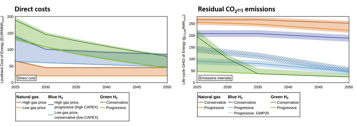 Key insight: Blue hydrogen's residual emissions can close its competitive window earlier than direct cost parity with green h2 suggest. To compete, blue hydrogen i) needs to be clean (CO2 capture rate >90% and methane leakage rates <1%) and ii)gas prices need to be low(15 €/MWh)