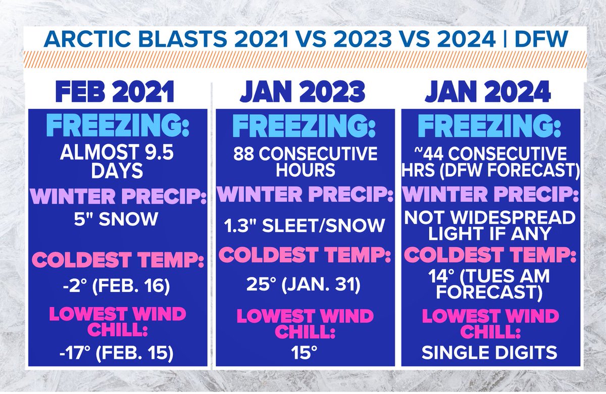The upcoming cold snap will NOT be a repeat of Feb. 2021. It won't get as cold and it won't last as long. Winter precipitation, if any, won't be as widespread. 
It'll still be very cold. Make sure you take care of those cold weather preps! 
#wfaaweather