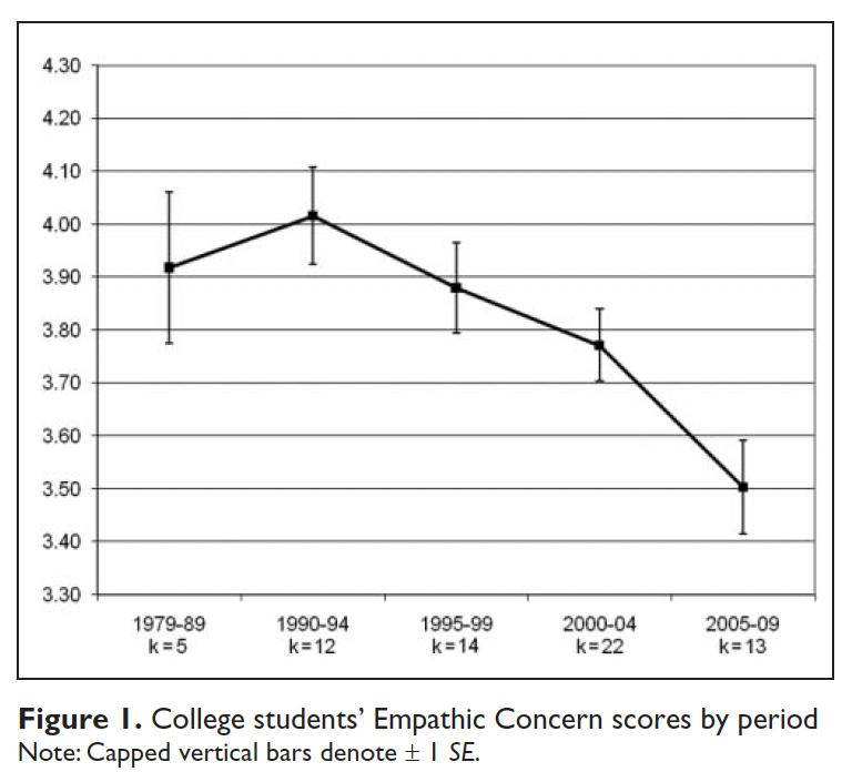 Jamil Zaki (@zakijam) on Twitter photo American compassion has made a comeback.
In 2011, <a href="/SaraKonrath/">Dr. Sara Konrath</a> and colleagues found that US college student's empathy had dropped from 1979-2009.
The fall was precipitous. In some cases, 2009 students reported being less empathic than 75% of students 30 years before. American compassion has made a comeback.
In 2011, <a href="/SaraKonrath/">Dr. Sara Konrath</a> and colleagues found that US college student's empathy had dropped from 1979-2009.
The fall was precipitous. In some cases, 2009 students reported being less empathic than 75% of students 30 years before.