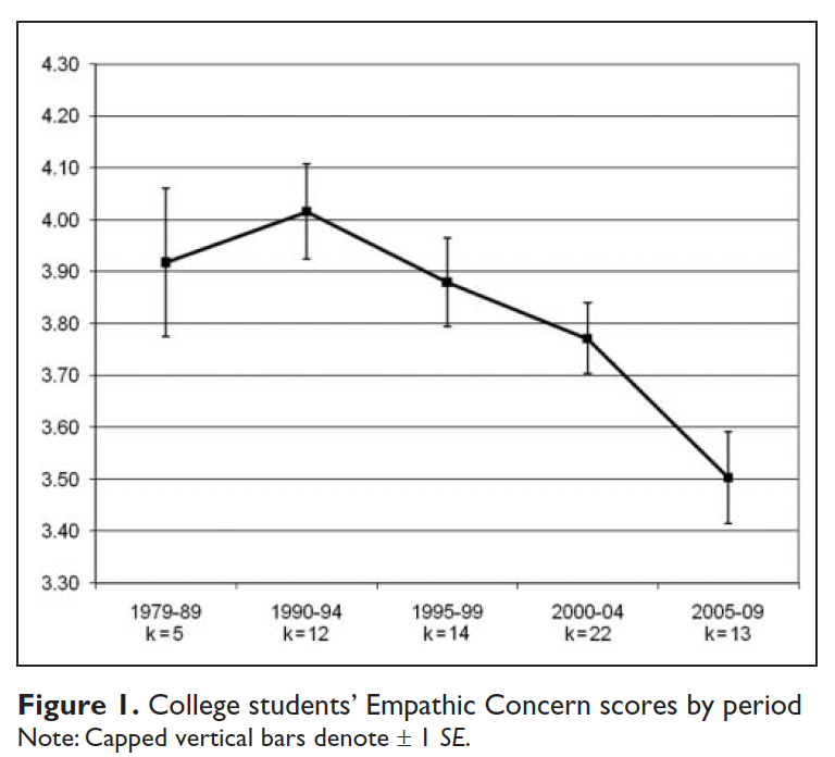 American compassion has made a comeback. In 2011, @SaraKonrath and colleagues found that US college student's empathy had dropped from 1979-2009. The fall was precipitous. In some cases, 2009 students reported being less empathic than 75% of students 30 years before.