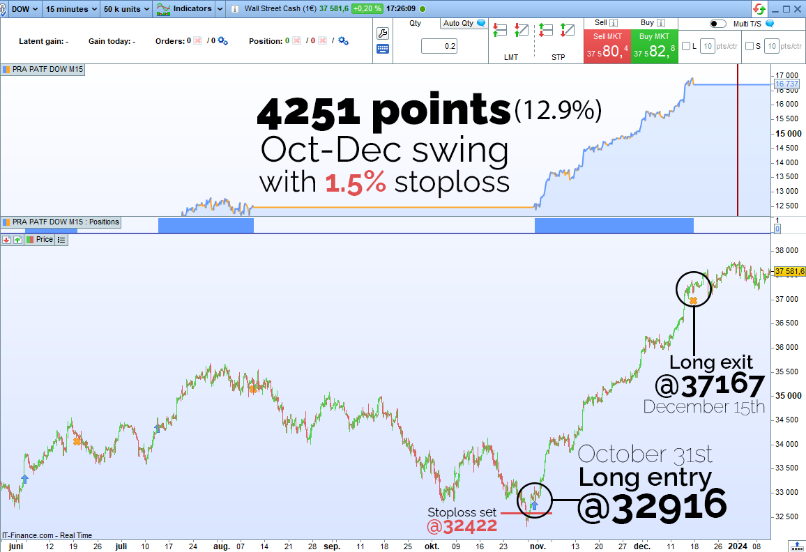 ProRealAlgos's tweet photo. Everyone wants to find that strategy that nails the lows of a trend

After testing 1000 strategies for #DowJ , we found one in September- Look what it did in Oct-Dec. 4251p with only a 1.5% SL

To receive it:
1️⃣Follow us (so I can DM you)
2️⃣Retweet this tweet
3️⃣Reply 'DowJ' below https://t.co/VNjb3wemUS