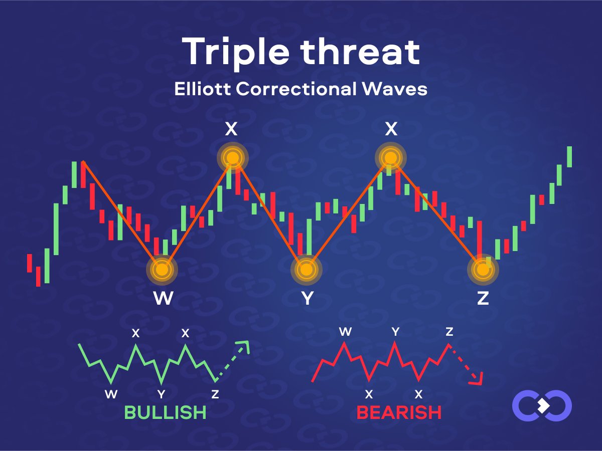 ExexCom's tweet photo. 🔍 What are Triple Threat Elliott Correctional Waves?⠀
These waves are a subset of Elliott Wave Theory, delving deeper into corrective price action. They consist of three corrective waves within a specific correctional structure – zigzags, flats, and… https://t.co/EolTRXtyTt https://t.co/cYyuGyPomj