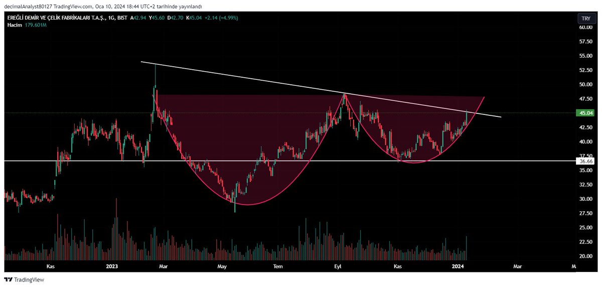 borsakitapp's tweet image. #eregl 2023 yılında yatırımcısına real anlamda kaybettiren şirketlerden biri.  Ancak 2024 bunun tersi olabilir.
Teknik olarak fincan-kulp formasyonu mevcut. Düşeni bugün denedi ama kıramadı. Ancak en kısa zaman da kıracaktır
#krdmr #kcaer #logo #miatk #klser #smart #krstl #bobet