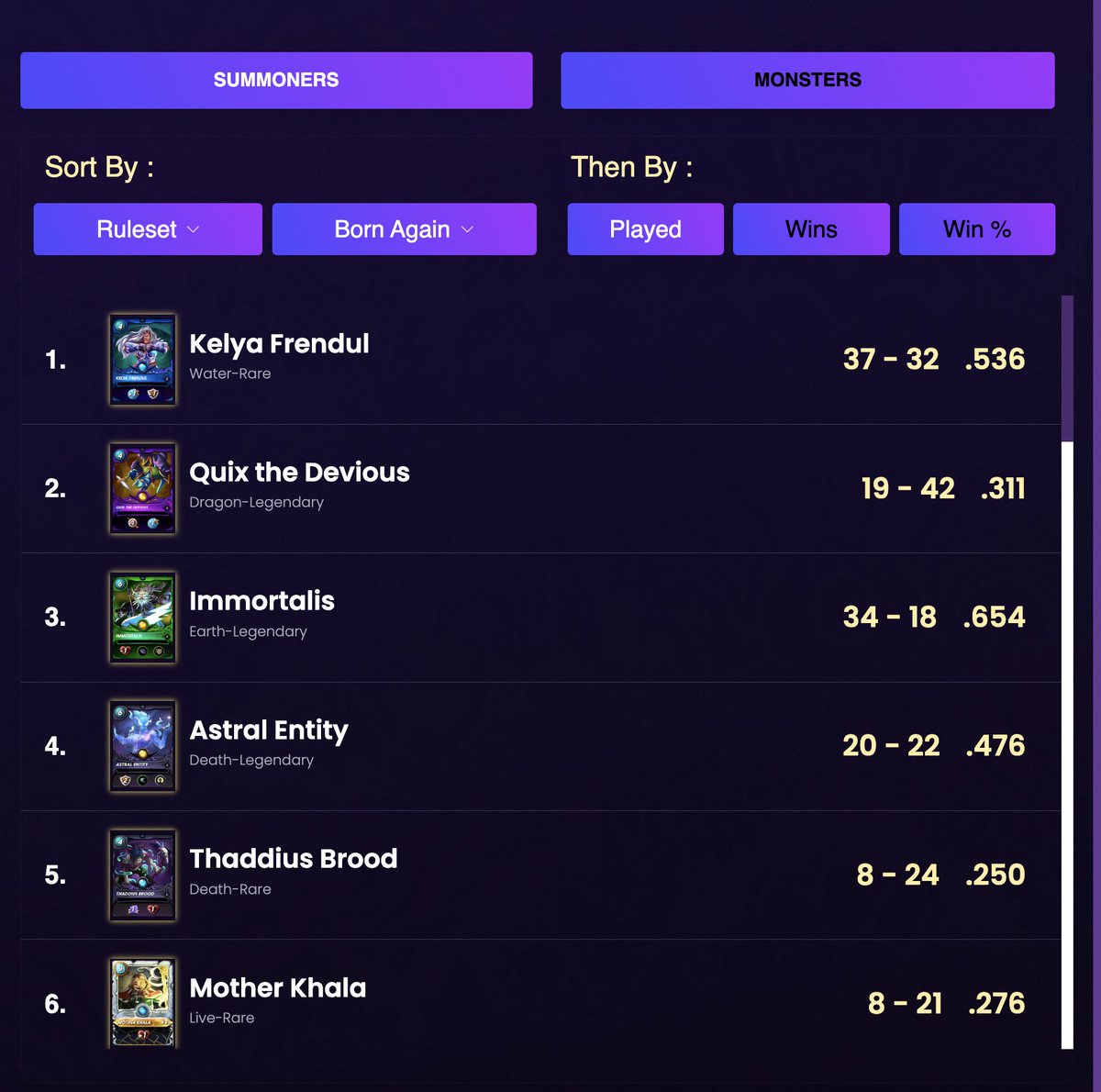 geekedoutbball's tweet photo. My most played summoners in the Born Again ruleset. Look at Immortalis. Make your monsters hard to kill and bring them back to life as much as possible.
#Splinterlans
#Web3gaming
Track your personal stats with SplinterCoach
https://t.co/NLYHatKw7X https://t.co/2EtShiRAl9