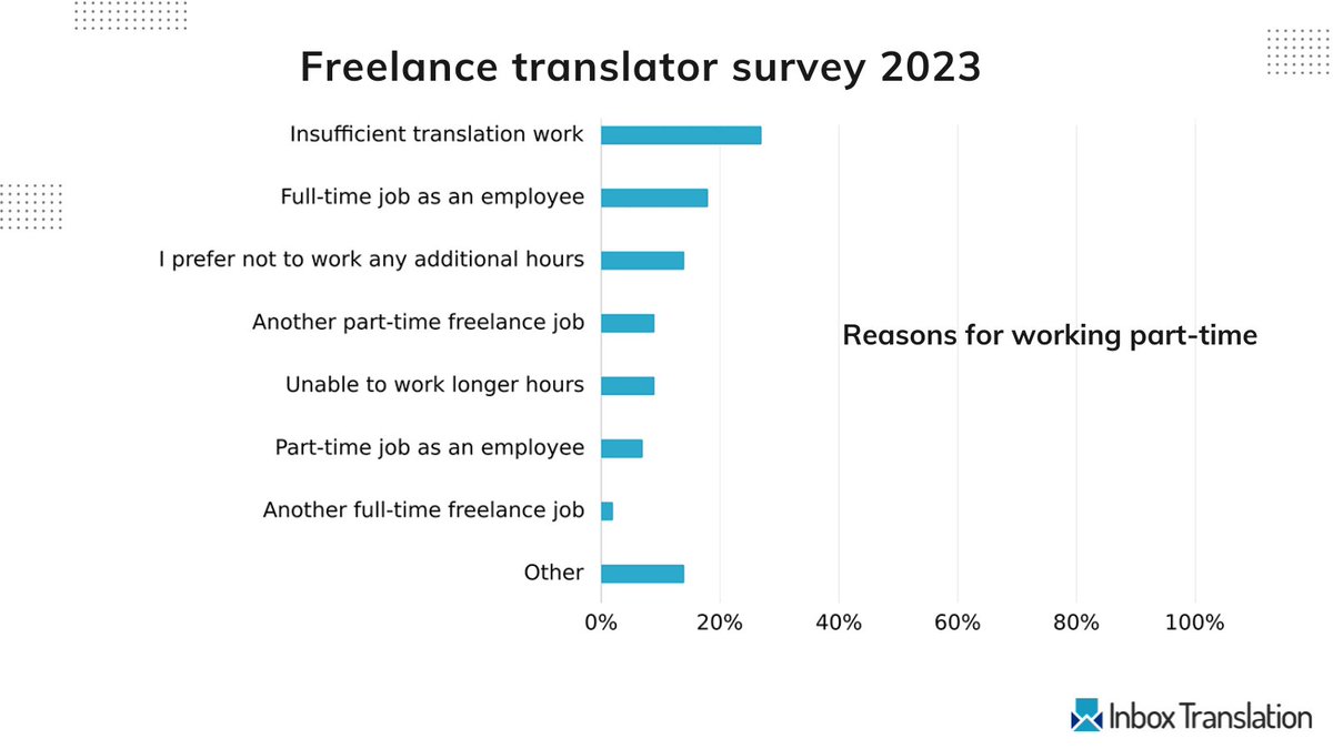 Inbox Translation (@inboxtranslate) on Twitter photo 'Insufficient translation work' is the main reason cited by translators who work part-time. Read about your peers' working hours, rates, effects of current affairs and more at inboxtranslation.com/resources/rese… 'Insufficient translation work' is the main reason cited by translators who work part-time. Read about your peers' working hours, rates, effects of current affairs and more at inboxtranslation.com/resources/rese…