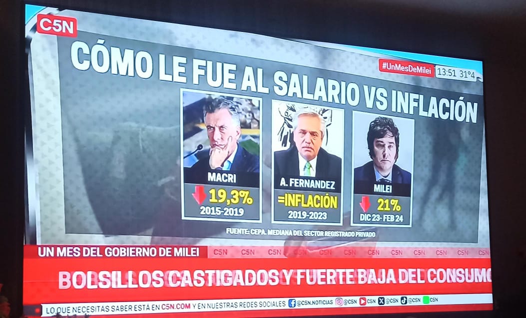 therealbuni's tweet photo. C5N puso cuanto perdieron los sueldos contra la inflación y en la parte de alberto sale DATOS BORRADOS JSJAJAJAJAJA
Tenes que cerrar el estadio https://t.co/gBBAGDffqZ