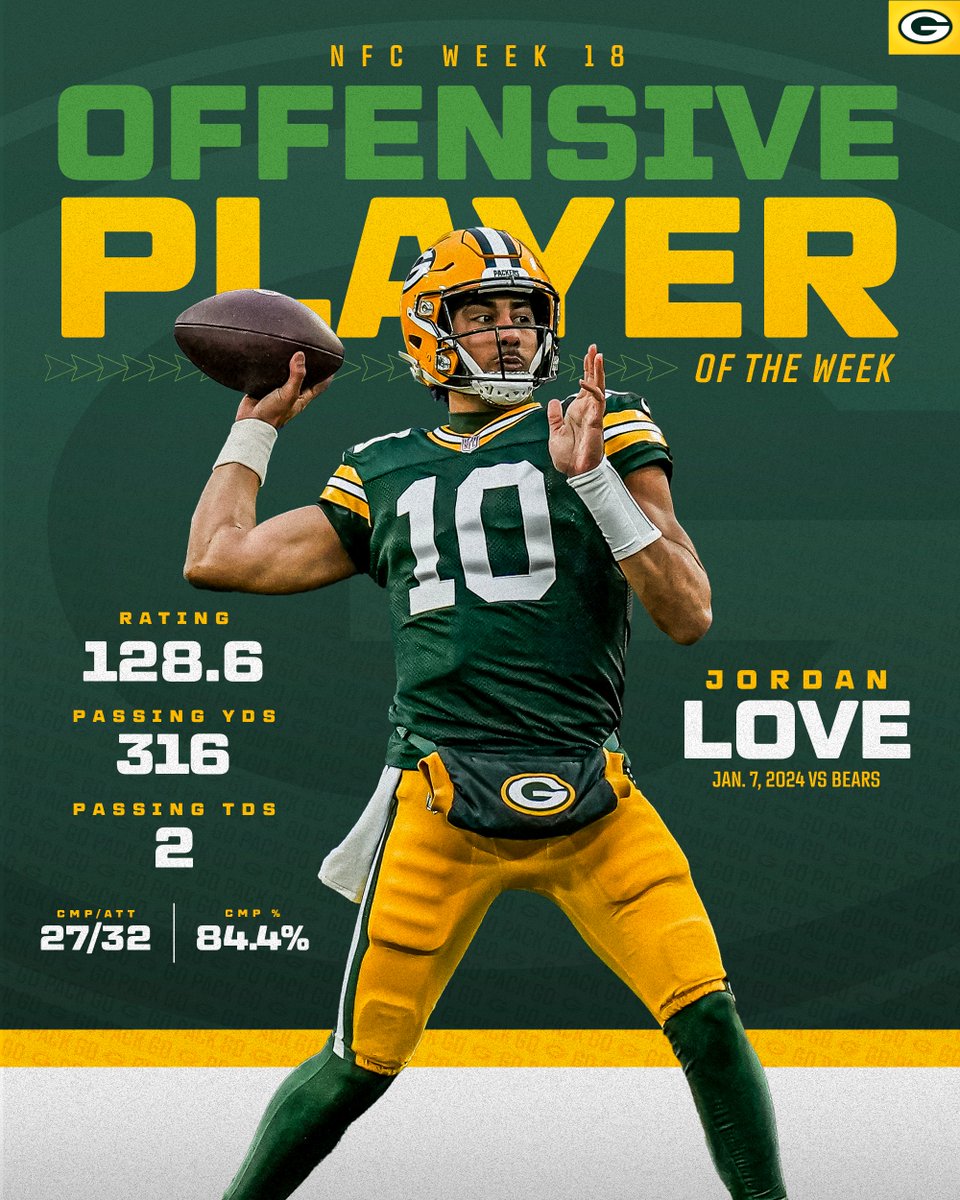For the second straight week, #Packers QB Jordan Love has been named the NFC Offensive Player of the Week!

🏆🏆: pckrs.com/gi6uows4

#GoPackGo