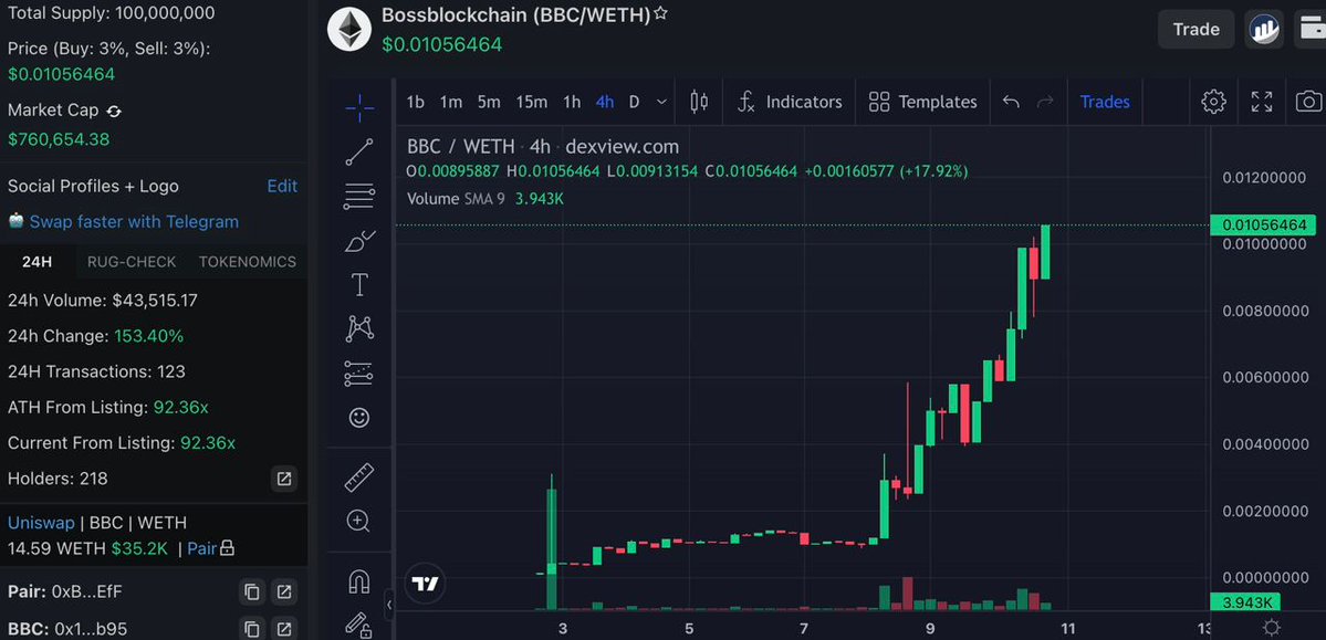 DoxxedChannel's tweet photo. Crazy week for $BBC #Bossblockchain so far wow. Glad that I shared another 10X coin here. Looks like the fomo is here now hat off to this team and the community https://t.co/pPQXMzIiXD