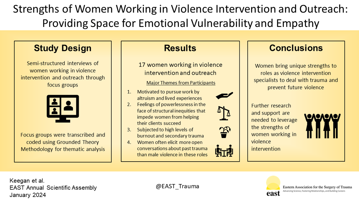 12:00 pm EST
#EAST2024 Scientific Session III – Paper 16: STRENTHS OF WOMEN WORKING IN VIOLENCE INTERVENTION AND OUTREACH: PROVIDING SPACE FOR EMOTIONAL VULNERABILITY AND EMPATHY
bit.ly/3t4SLhT