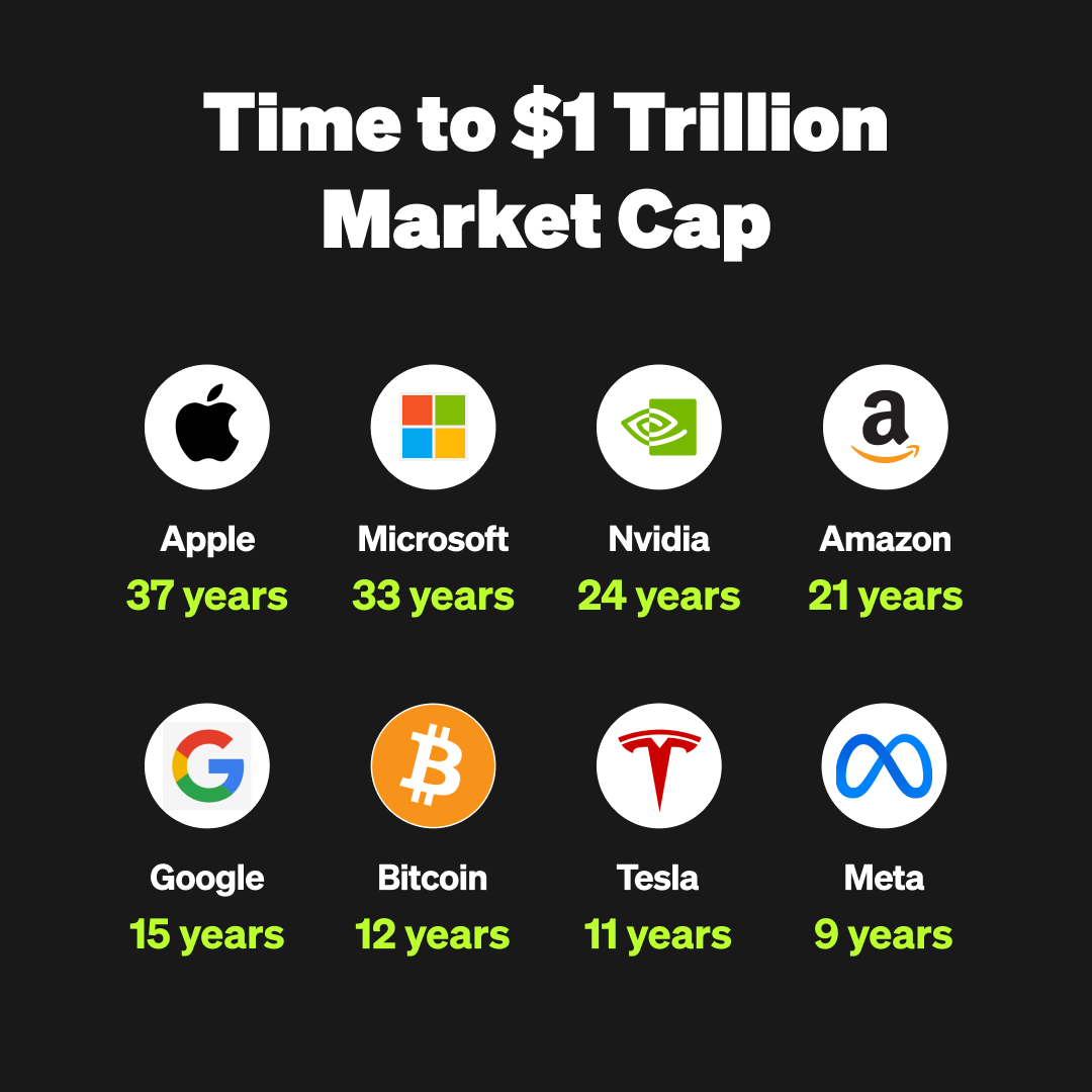 WednesdayWisdom 🧠 It took Apple 37 years to reach $1 trillion market cap. # Bitcoin only needed 12.
