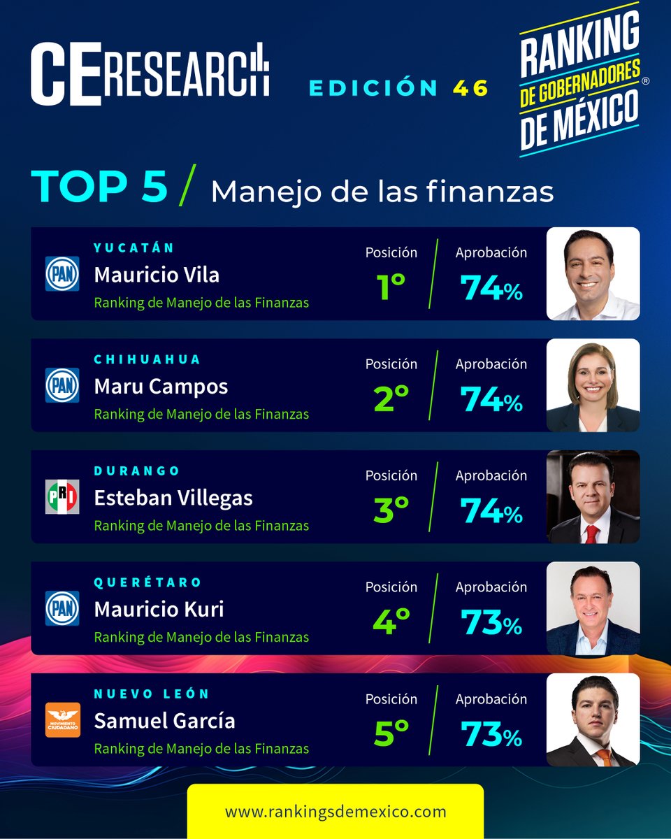 CE_Mexico's tweet photo. 📊 46º #RankingDeGobernadores de 🇲🇽 México por #CEResearch.

🔝 #Top5 / FINANZAS

1️⃣ @MauVila #Yucatán
2️⃣ @MaruCampos_G #Chihuahua
3️⃣ @EVillegasV #Durango
4️⃣ @makugo #Querétaro
5️⃣ @samuel_garcias #NuevoLeón

Visita 👉 https://t.co/AgGn33JRwY https://t.co/xMCyZXZvKI